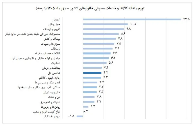 تورم مهر ماهانه