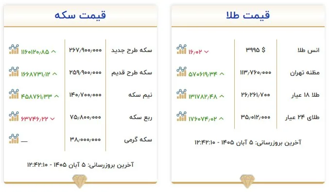 قیمت سکه و طلا در ۵ آبان ۱۴۰۵