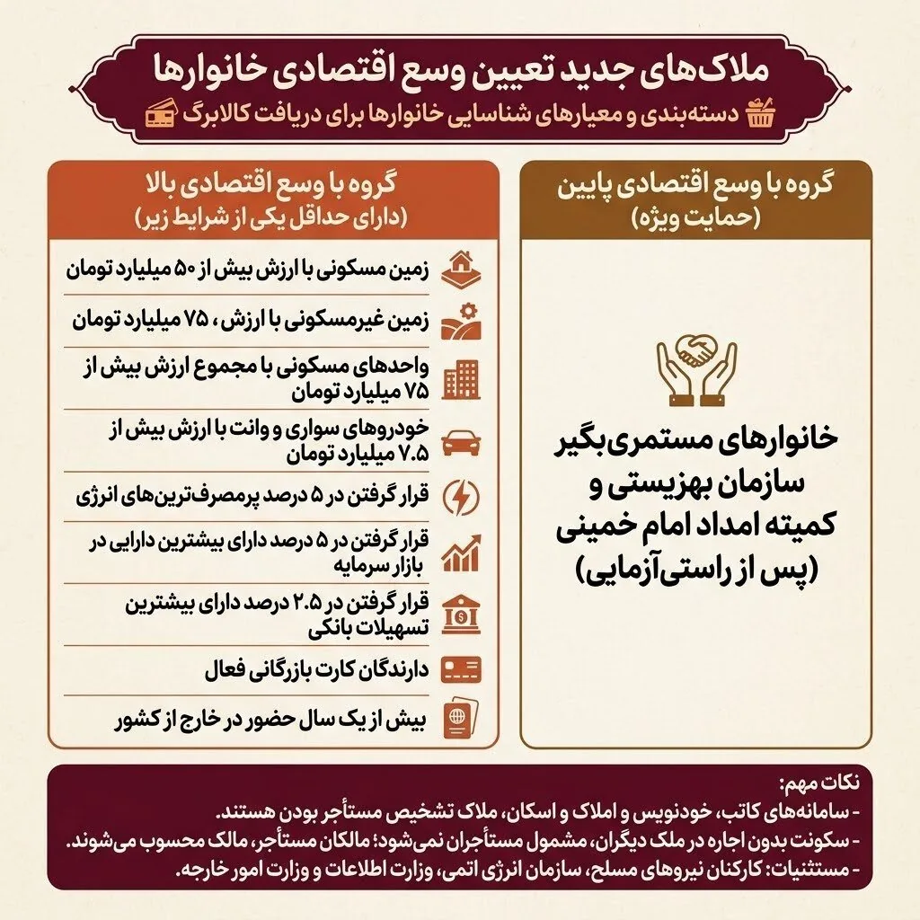ملاک‌های جدید تعیین وسع اقتصادی برای دریافت کالابرگ