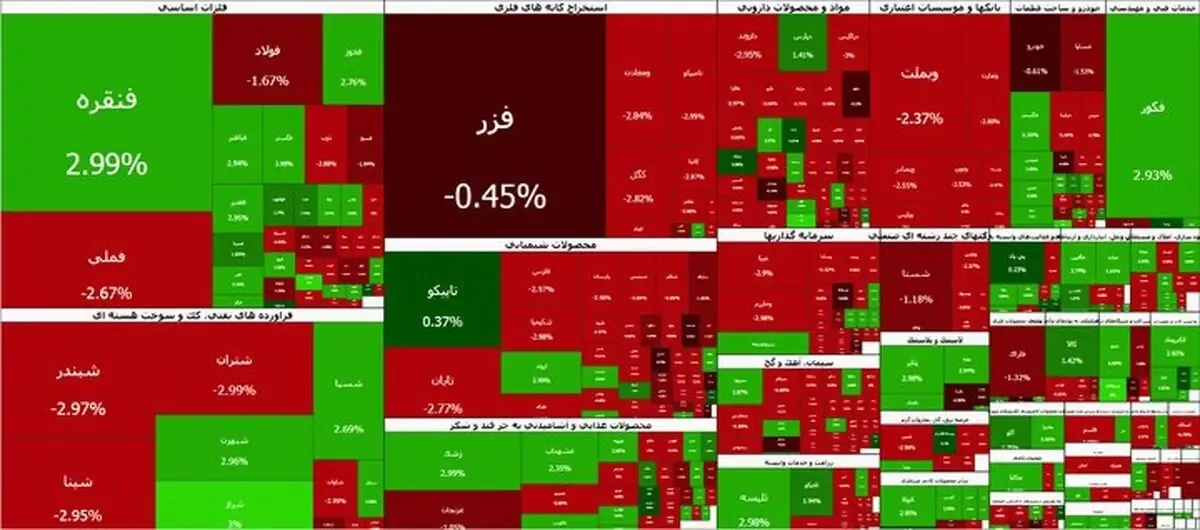 عقب گرد بورس به زیر ۸ میلیون واحد