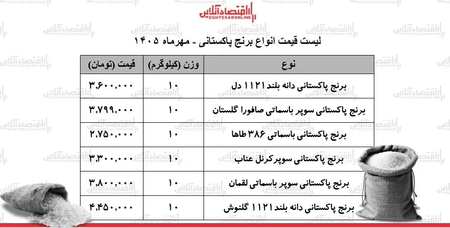 شوک قیمتی به بازار برنج پاکستانی / کیسه ۱۰ کیلویی سوپر باسماتی چند شد؟ + جدول ۲۹ مهر ۱۴۰۵