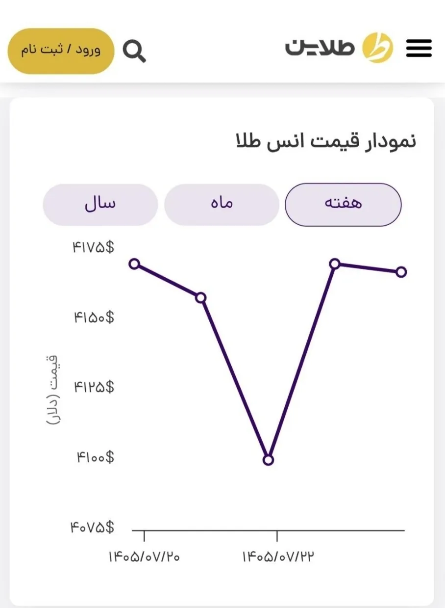 پیش بینی قیمت طلا و سکه؛ در هفته منتهی به اول آبان ۱۴۰۵/ طلا کانال قیمت از دست رفته را پس گرفت