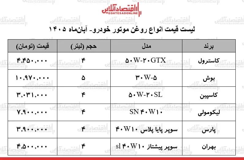 موج جدید گرانی در بازار روغن موتور ۵ آبان ۱۴۰۵/ روغن موتور ۴ لیتری بهران، پارس، کاسترول و...چند شد؟ + جدول