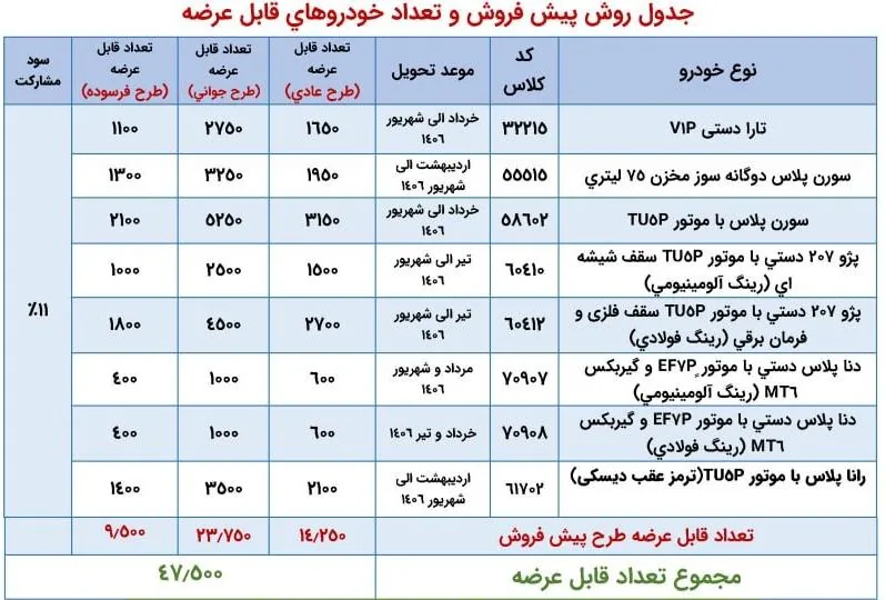 زمان قرعه کشی ایران خودرو آبان ۱۴۰۵ مشخص شد / شانس برنده شدن کدام خودرو‌ها بیشتر است؟