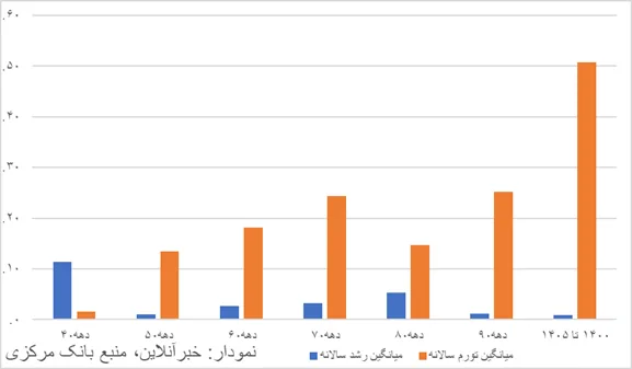 همزمانی خطرناک تورم نزدیک به ۹۰ درصدی و رشد منفی ۱۰ درصدی! / اقتصاد ایران اسیر رکود تورمی بی‌سابقه در ۶ دهه اخیر + نمودار