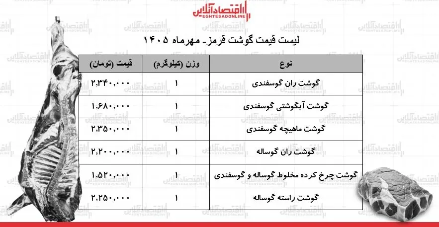 لیست قیمت گوشت قرمز امروز چهارشنبه ۲۲ مهر ۱۴۰۵ / ران گوساله و گوسفندی کیلویی چند شد؟ + جدول