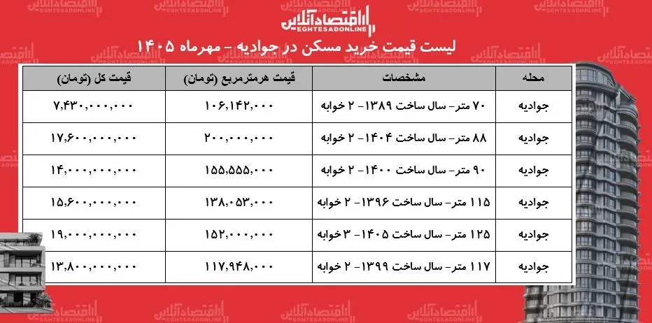 لیست قیمت خرید مسکن در جوادیه / خرید آپارتمان ۷۰ متری در این محله چقدر سرمایه نیاز دارد؟ + جدول مهر ۱۴۰۵