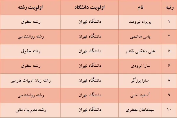 برترین‌های کنکور کدام رشته و دانشگاه را انتخاب کردند