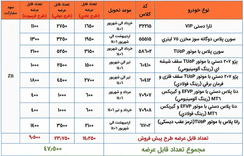 ثبت نام آبان ایران خودرو