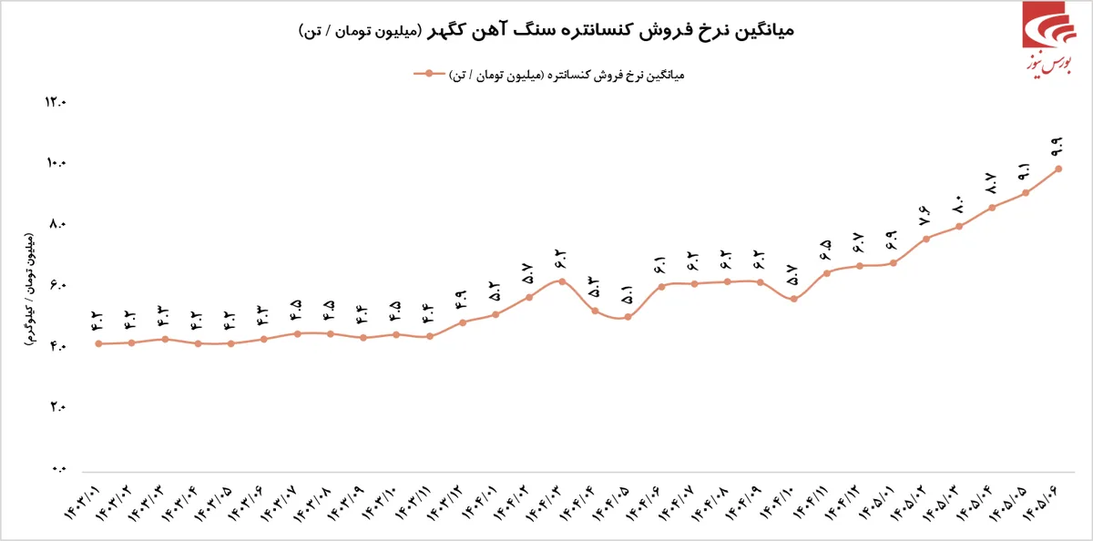 درآمد فوق العاده کگهر در شهریور ماه