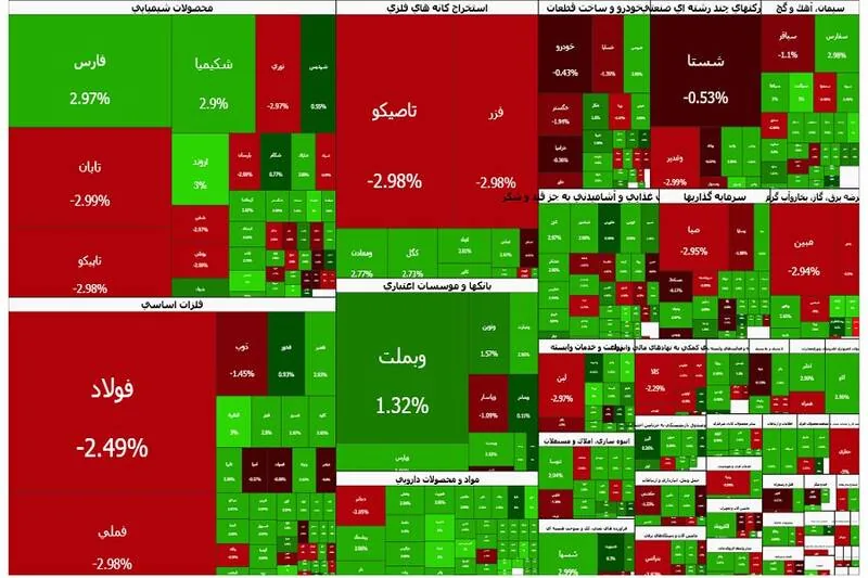 عقبنشینی ۱۱۴ هزار واحدی شاخص بورس از سقف روزانه