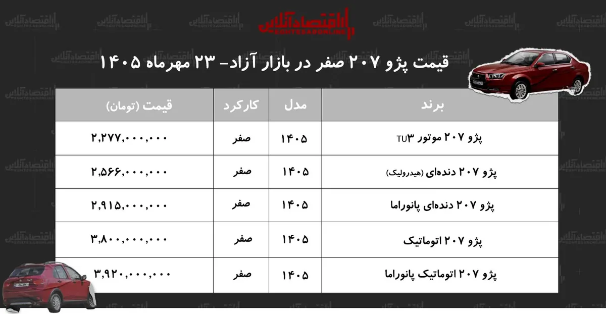 صعود قیمت پژو ۲۰۷ در بازار آزاد/ هاچبک محبوب گران شد+ جدول مهر ۱۴۰۵