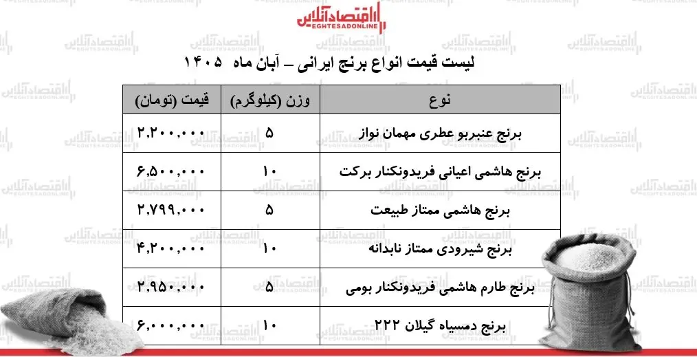 بازار برنج ایرانی قفل شد/ کیسه ۵ کیلویی برنج ایرانی درجه یک چند شد؟ + جدول ۷ آبان ۱۴۰۵