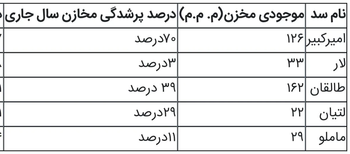 خطر کم‌آبی در تهران / آمار نگران‌کننده از سدهای مهم ایران