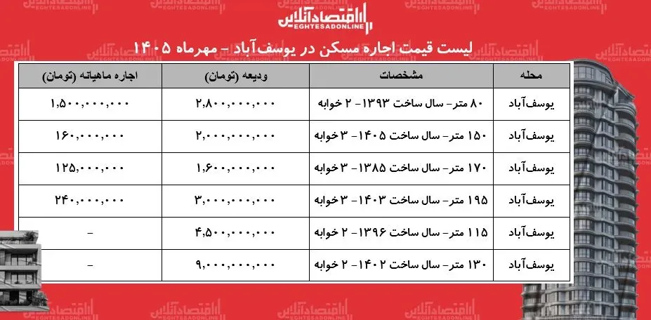 لیست قیمت اجاره مسکن در یوسفآباد/ اجارهنشینی در این محله چقدر هزینه دارد؟ + جدول مهر ۱۴۰۵