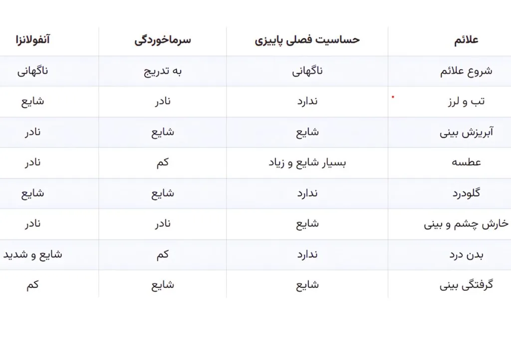 تفاوت علائم آنفلوآنزا، سرماخوردگی و حساسیت پاییزی چیست؟