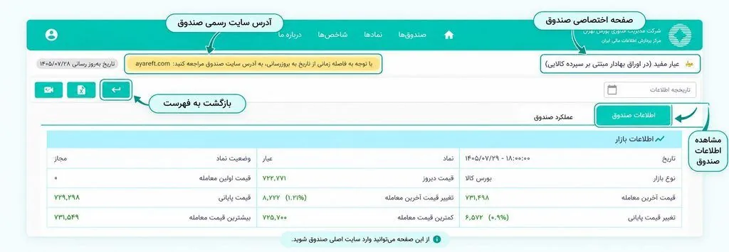 کدام صندوق طلا بهتر است؟ معرفی و مقایسه ۱۰ صندوق بزرگ بورس