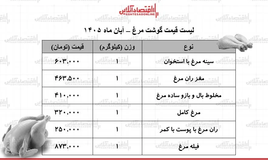 سینه و ران مرغ کیلویی چند شد؟ + جدول؛قیمت جدید گوشت مرغ امروز یکشنبه ۳ آبان ۱۴۰۵