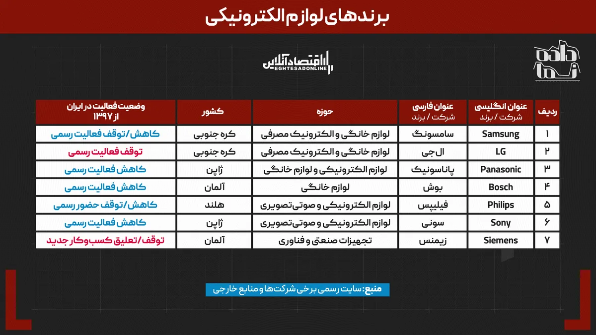 ۷ سال پس از خروج آمریکا از برجام | کدام برند‌های جهانی ایران را ترک کردند؟ | چه کسانی جای آنها را گرفتند؟