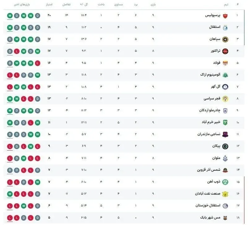 جدول لیگ برتر پس از برد پرسپولیس و استقلال