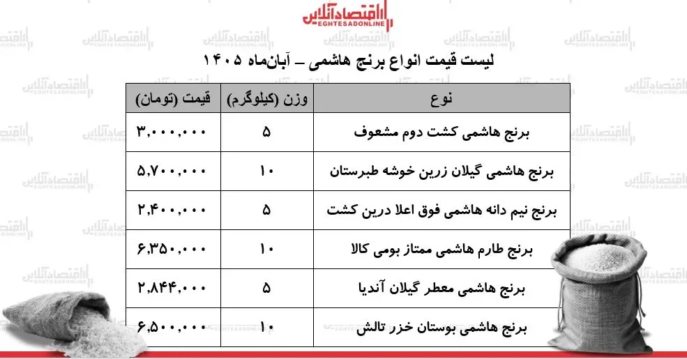 زنگ خطر در بازار برنج ایرانی/ برنج هاشمی درجه یک کیلویی چند شد؟ + جدول ۵ آبان ۱۴۰۵