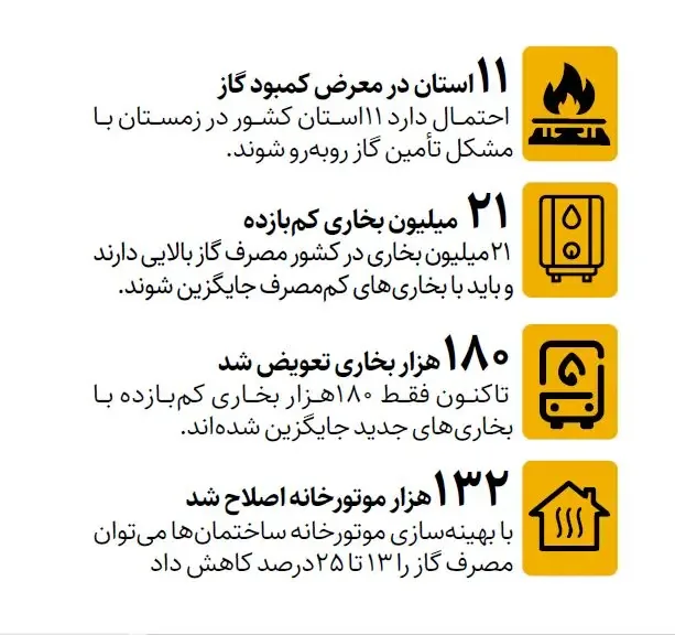 مصرف گاز در ۵ روز ۳۰ درصد بالا رفت!