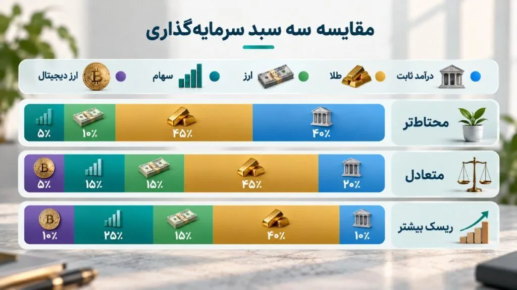 سه نمونه سبد سرمایه‌گذاری برای شرایط متفاوت
