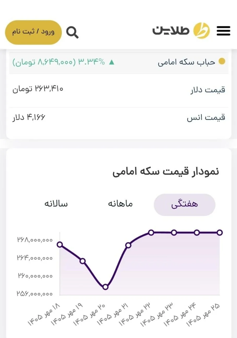 پیش بینی قیمت طلا و سکه؛ در هفته منتهی به اول آبان ۱۴۰۵/ طلا کانال قیمت از دست رفته را پس گرفت
