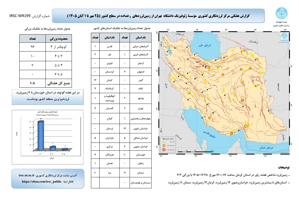 وقوع ۱۰۸ زمین‌لرزه در کشور/خراسان رضوی، سمنان و کرمان کانون بیشترین زلزله‌ها