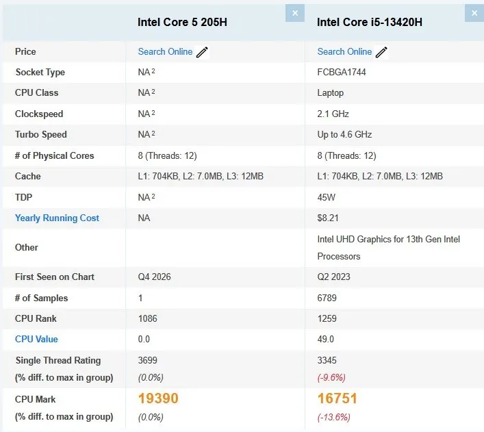بنچمارک پردازنده Core 5 205H اینتل