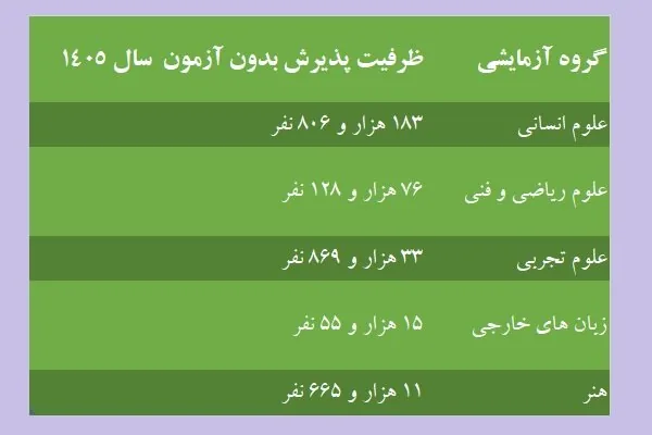 ظرفیت ۳۲۰هزار نفری پذیرش بدون کنکور؛از قبولی در پیام‌نور تا علوم‌پزشکی