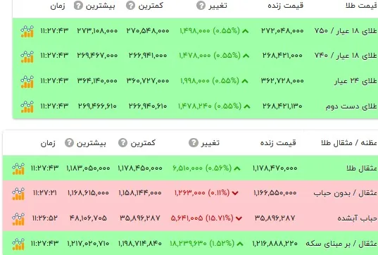 قیمت طلا ۱۸ عیار - ۳۰ مهر ۱۴۰۵