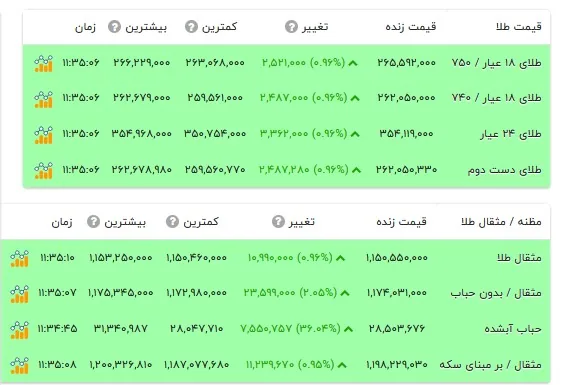 قیمت طلا ۱۸ عیار - ۱۸ مهر ۱۴۰۵