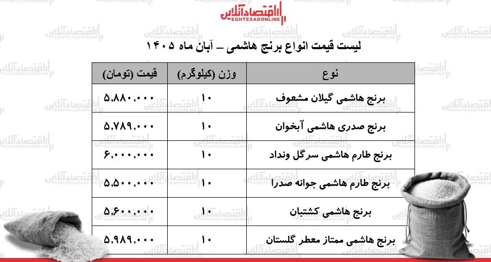شوک قیمتی به سفره خانوارها / قیمت برنج هاشمی رکورد زد + جدول آبان ۱۴۰۵