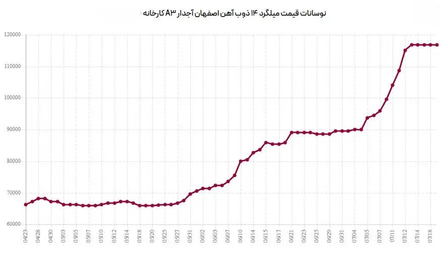 ذوب-۱۴