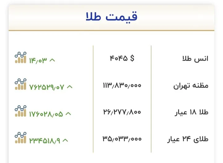 قیمت طلا و سکه امروز ۶ آبان؛ رشد ۱.۳ میلیون تومانی سکه