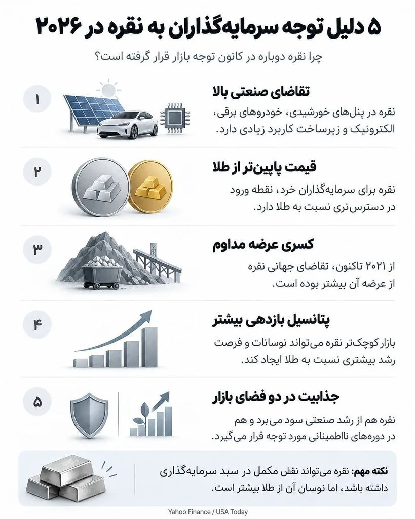 ۵ دلیل ترند شدن سرمایه‌گذاری در نقره در سال ۲۰۲۶