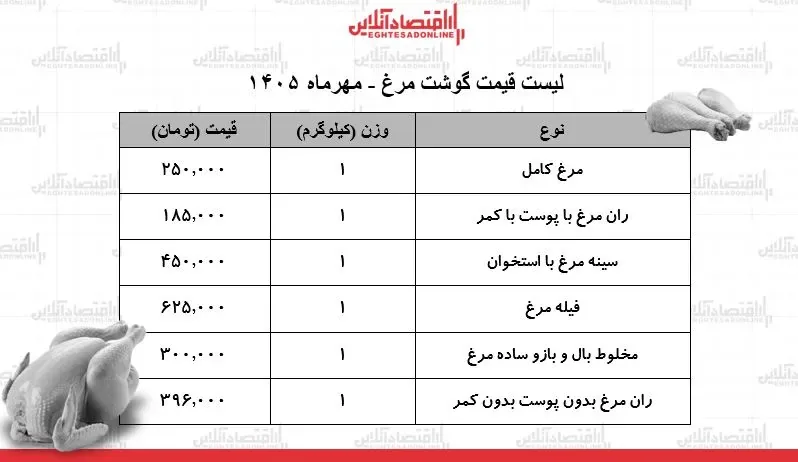 قیمت جدید گوشت مرغ امروز پنجشنبه ۲۳ مهر ۱۴۰۵ / مرغ کامل کیلویی چند شد؟ + جدول