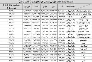 نرخ تورم سال 1404
