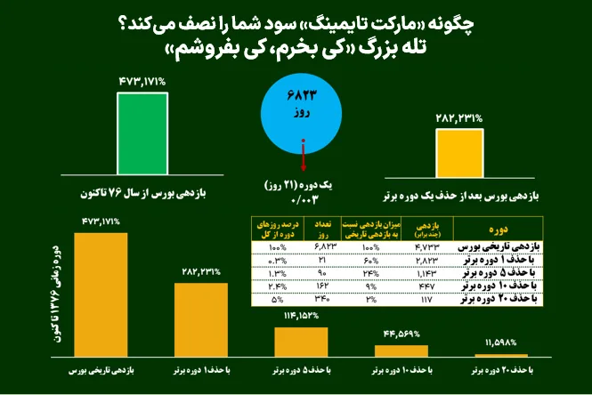 تله بزرگ «کی بخرم، کی بفروشم»