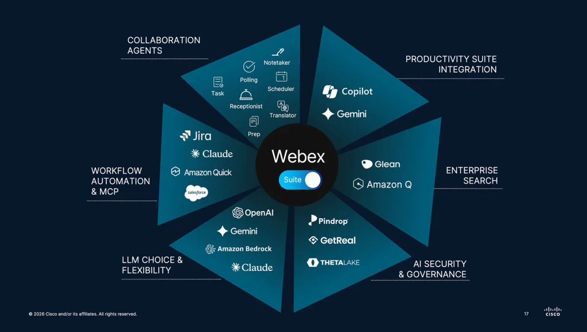 اینفوگرافیک اکوسیستم Webex از شرکت سیسکو با پس‌زمینه‌ی سرمه‌ای تیره؛ در مرکز، لوگوی Webex Suite قرار دارد و شش بخش اطراف آن شامل: عامل‌های همکاری (پاپینگ، رزرواسیون، مترجم و…)، یکپارچگی با مجموعه‌های بهره‌وری (Copilot و Gemini)، جست‌وجوی سازمانی (Glean و Amazon Q)، امنیت و حکمرانی هوش مصنوعی (Pindrop و GetReal و ThetaLake)، انتخاب و انعطاف مدل‌های زبانی (OpenAI و Gemini و Amazon Bedrock و Claude) و اتوماسیون گردش‌کار و MCP (Jira و Claude و Amazon Quick و Salesforce) است