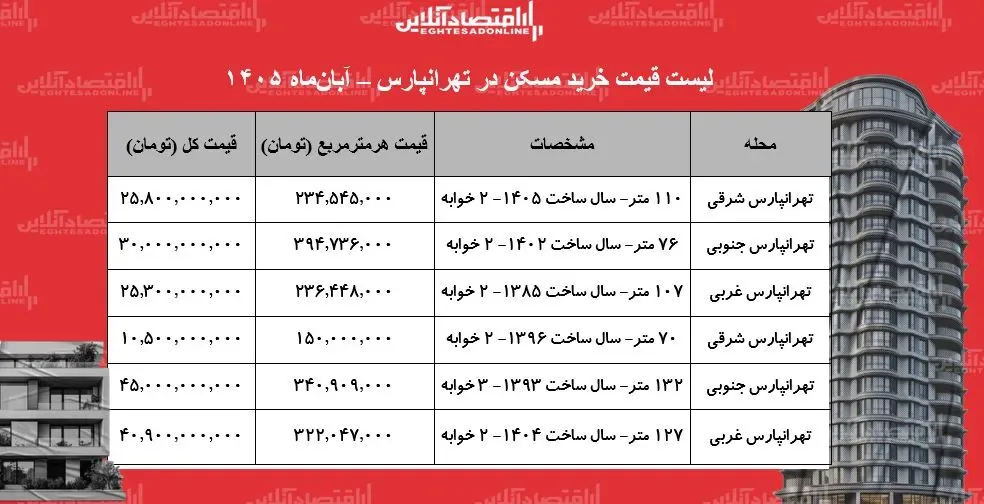 لیست قیمت خرید مسکن در تهرانپارس/ میانگین قیمت هر متر آپارتمان در این منطقه چقدر است؟ + جدول آبان ۱۴۰۵