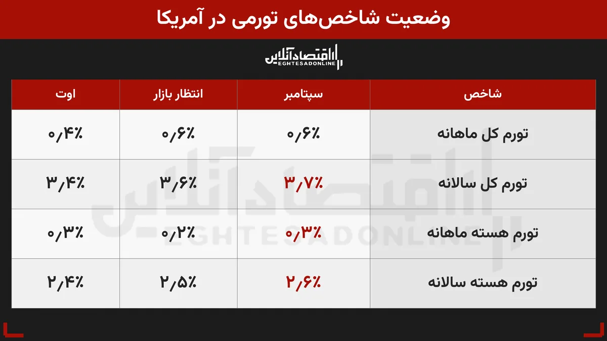 ریزش طلا و بیت‌کوین |  افزایش نرخ‌بهره روی میز قرار گرفت | 3 شاخص تورم آمریکا بالاتر از انتظار منتشر شد