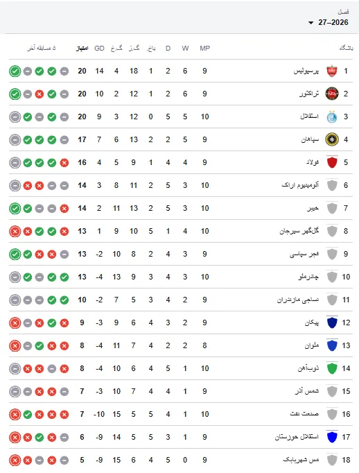 جدول لیگ برتر پس از هفته دهم/ کورس سه‌جانبه در صدر، بحران در قعر جدول!