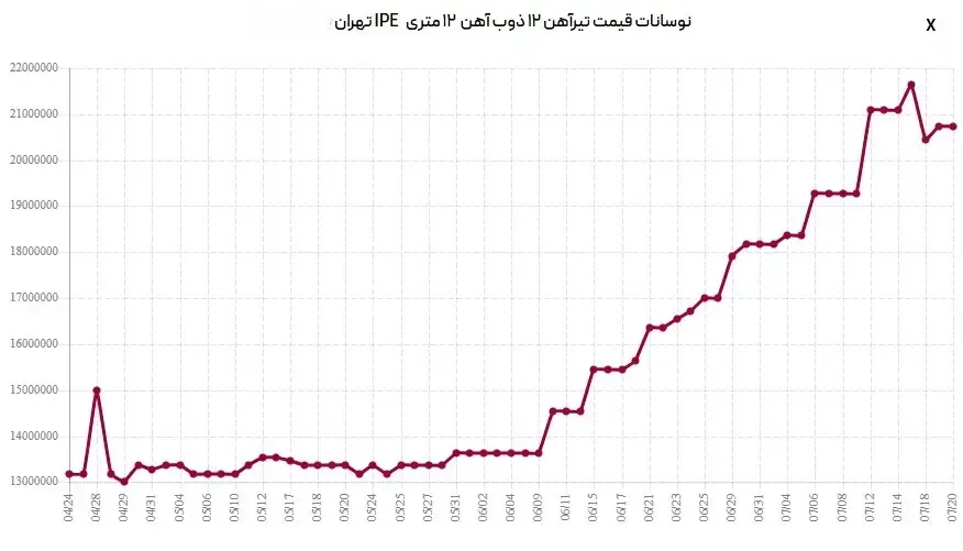 تیرآهن-ذوب-۱۲