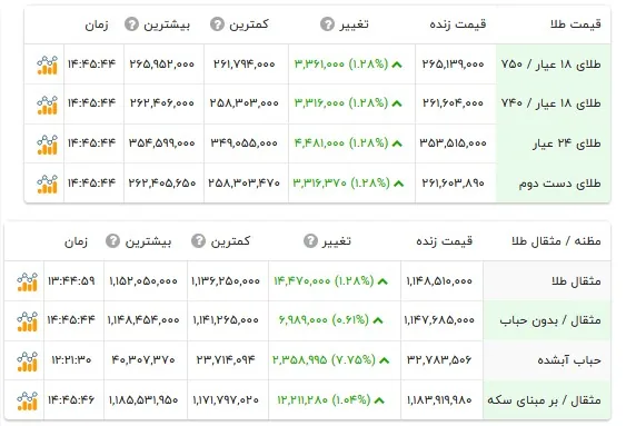 قیمت طلا ۱۸ عیار - ۲۷ مهر ۱۴۰۵