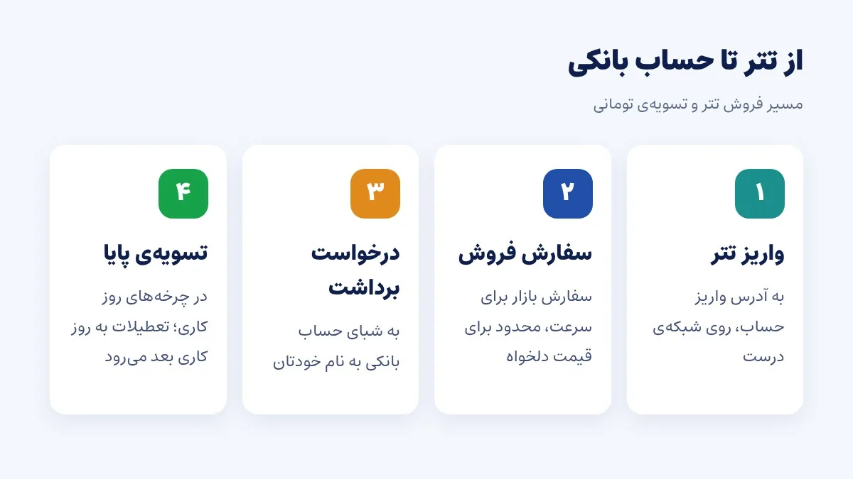 فروش تتر به تومان؛ مراحل، زمان تسویه و کارمزدها