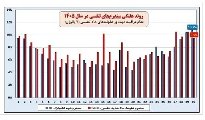 کرونا در ایران همچنان در حال صعود | عبور ۹ استان از آستانه هشدار آنفلوآنزا