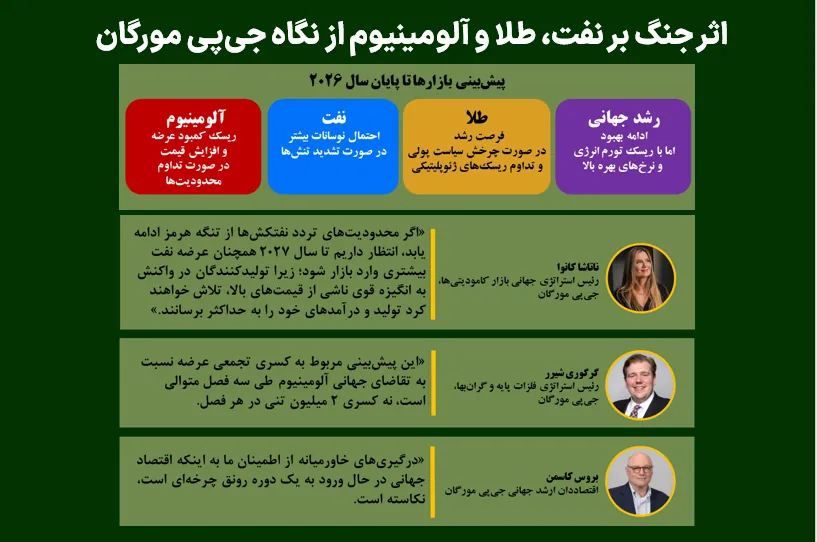 اثر جنگ بر نفت، طلا و آلومینیوم از نگاه جیپی مورگان