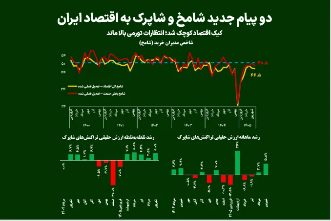 دو پیام جدید شامخ و شاپرک به اقتصاد ایران